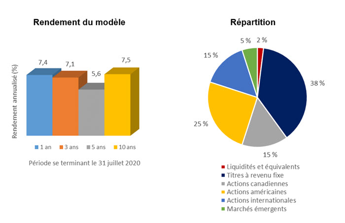 Modèle de répartition de l’actif Équilibré